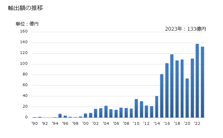 グラフ 年次 化学木材パルプ(溶解用の物に限る)の輸出動向 HS4702 輸出額の推移