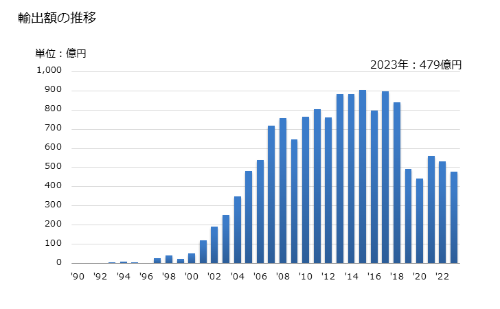 グラフ 年次 古紙の輸出動向 HS4707 輸出額の推移