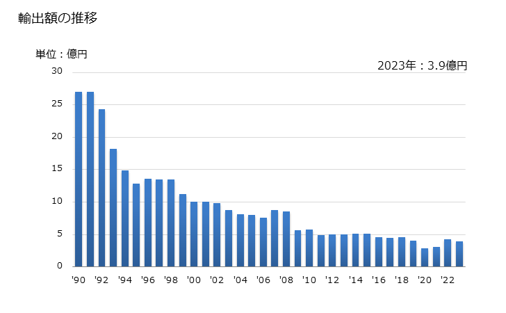 グラフ 年次 カレンダー(カレンダーブロックを含む、印刷物)の輸出動向 HS4910 輸出額の推移