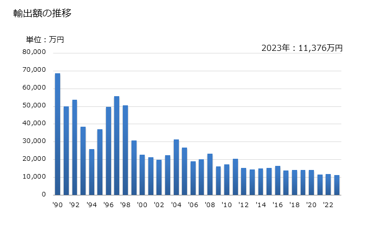 グラフ 年次 ハンカチの輸出動向 HS6213 輸出額の推移