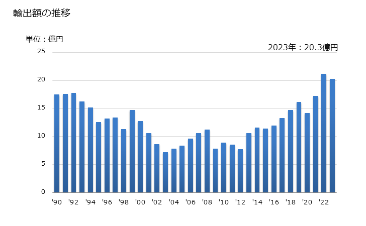グラフ 年次 ベッドリネン、テーブルリネン、トイレットリネン及びキッチンリネンの輸出動向 HS6302 輸出額の推移