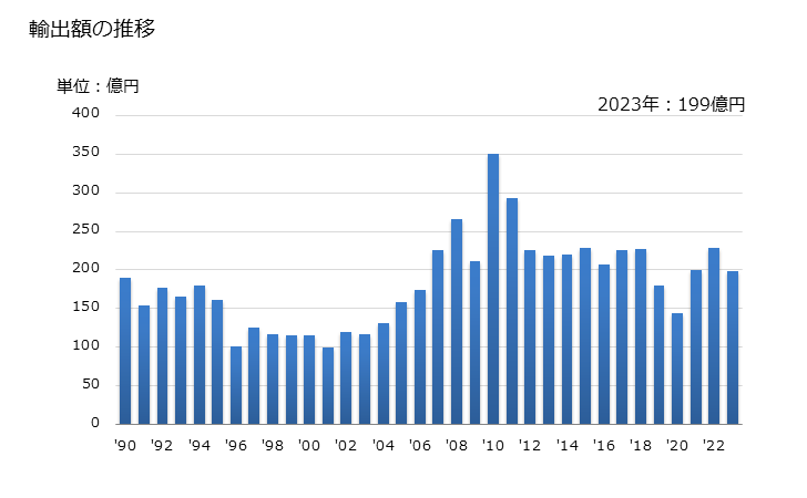 グラフ 年次 鉄又は非合金鋼の線の輸出動向 HS7217 輸出額の推移