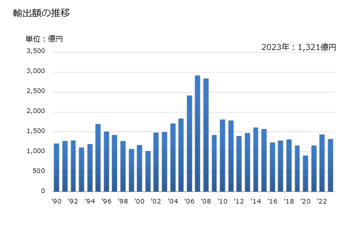 グラフ 年次 ステンレス鋼のフラットロール製品(幅が600ミリm以上の物に限る)の輸出動向 HS7219 輸出額の推移