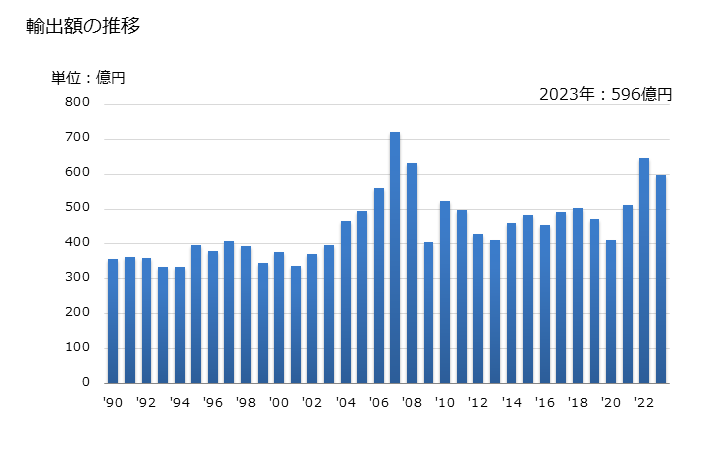 グラフ 年次 ステンレス鋼のフラットロール製品(幅が600ミリm未満の物に限る)の輸出動向 HS7220 輸出額の推移