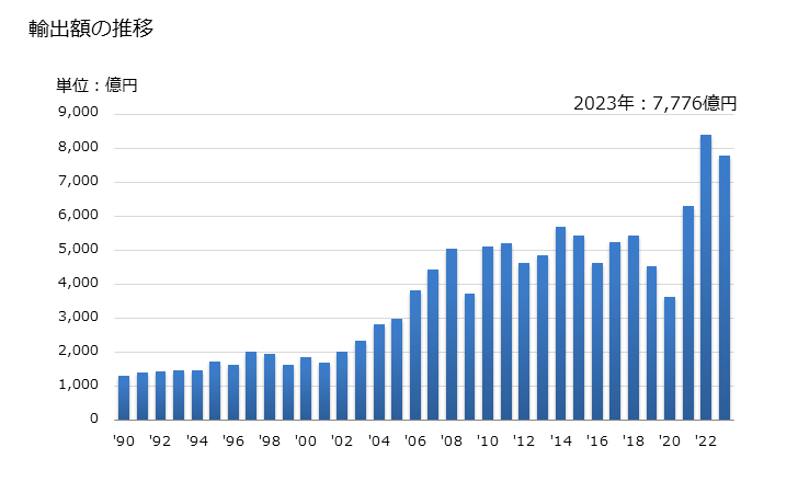 グラフ 年次 その他の合金鋼のフラットロール製品(幅が600ミリm以上の物に限る)の輸出動向 HS7225 輸出額の推移
