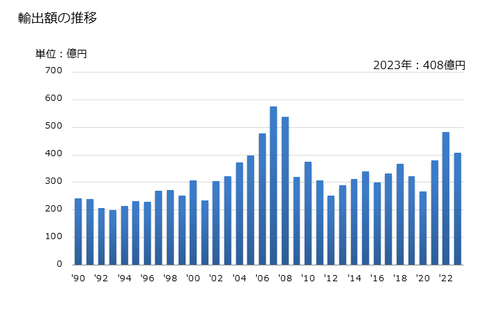 グラフ 年次 その他の合金鋼のフラットロール製品(幅が600ミリm未満の物に限る)の輸出動向 HS7226 輸出額の推移
