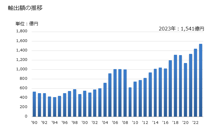 グラフ 年次 その他の鉄鋼製品の輸出動向 HS7326 輸出額の推移