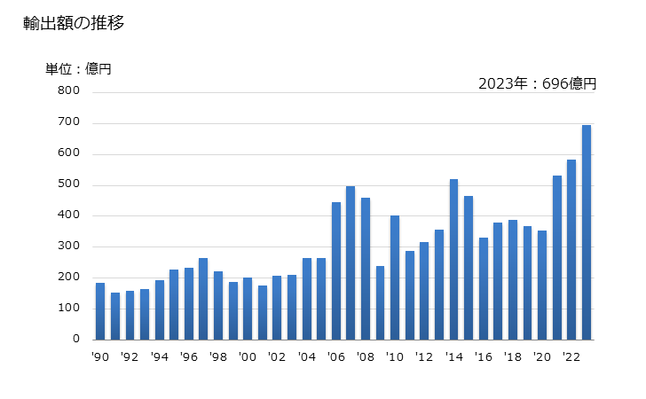 グラフ 年次 銅の線の輸出動向 HS7408 輸出額の推移
