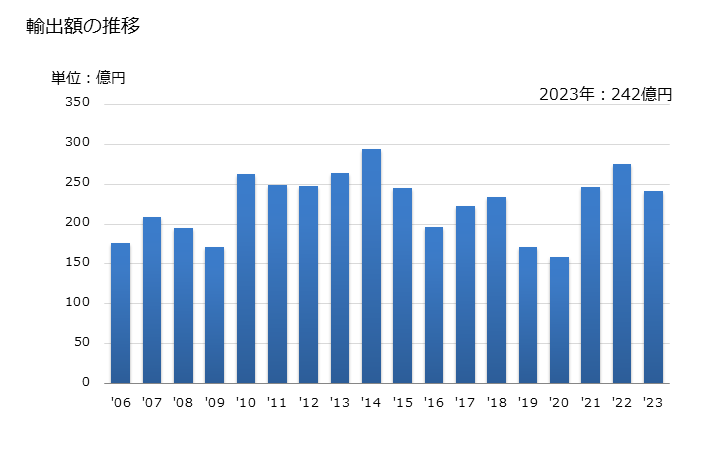 グラフ 年次 その他の銅製品の輸出動向 HS7419 輸出額の推移