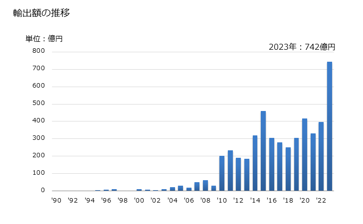 グラフ 年次 ニッケルの塊の輸出動向 HS7502 輸出額の推移