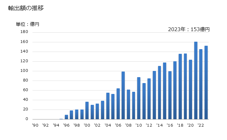 グラフ 年次 ニッケルの粉及びフレークの輸出動向 HS7504 輸出額の推移