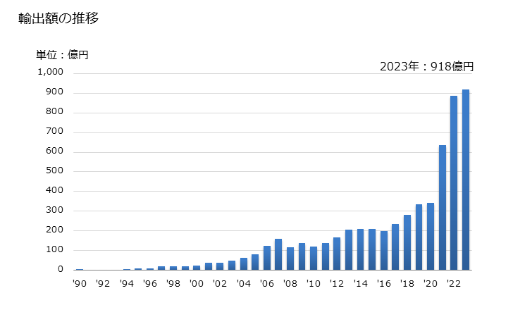 グラフ 年次 アルミニウムのくずの輸出動向 HS7602 輸出額の推移