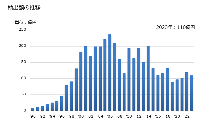 グラフ 年次 タンタル及びその製品(くずを含む)の輸出動向 HS8103 輸出額の推移