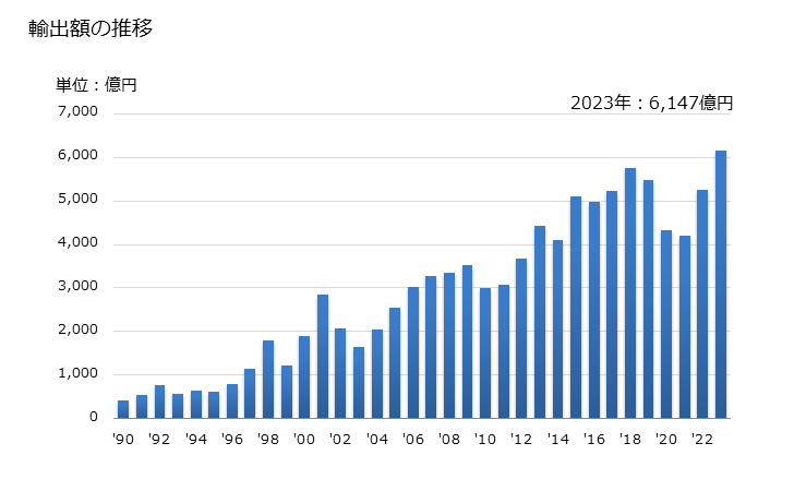 グラフ 年次 ターボジェット、ターボプロペラその他のガスタービンの輸出動向 HS8411 輸出額の推移