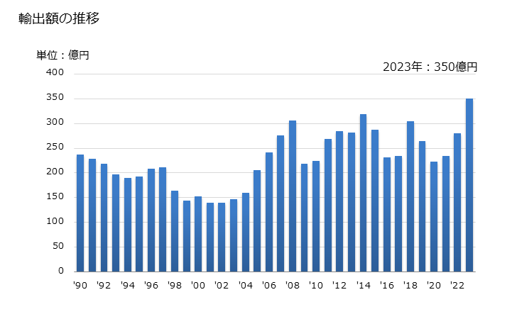 グラフ 年次 プーリータックル、ホイスト(スキップホイストを除く)、ウインチ、キャプスタン及びジャッキの輸出動向 HS8425 輸出額の推移