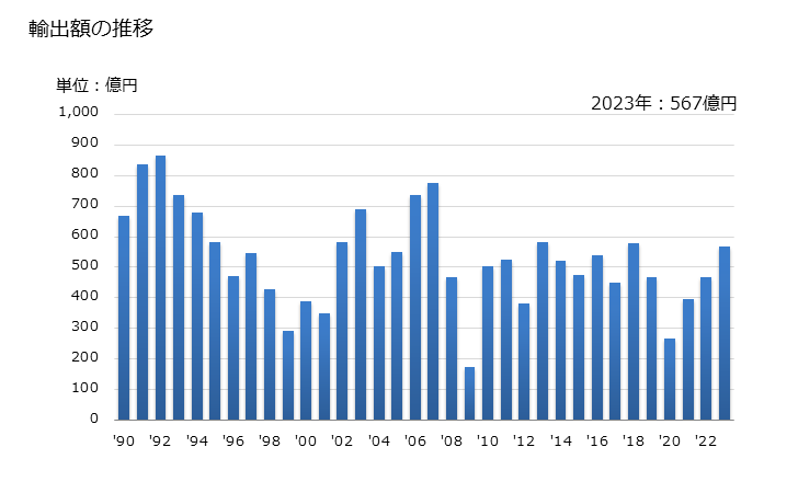 グラフ 年次 織機の輸出動向 HS8446 輸出額の推移
