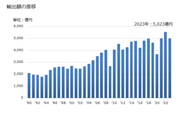 グラフ 年次 玉軸受及びころ軸受の輸出動向 HS8482 輸出額の推移