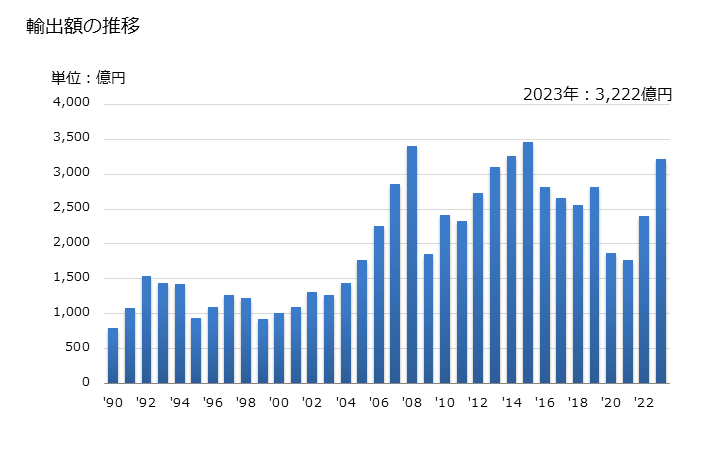 グラフ 年次 10人以上の人員(運転手を含む)の輸送用の自動車の輸出動向 HS8702 輸出額の推移