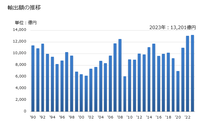 グラフ 年次 貨物自動車の輸出動向 HS8704 輸出額の推移