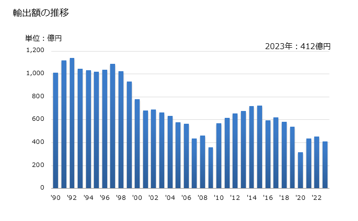 グラフ 年次 ウォッチムーブメント(完成品に限る)の輸出動向 HS9108 輸出額の推移