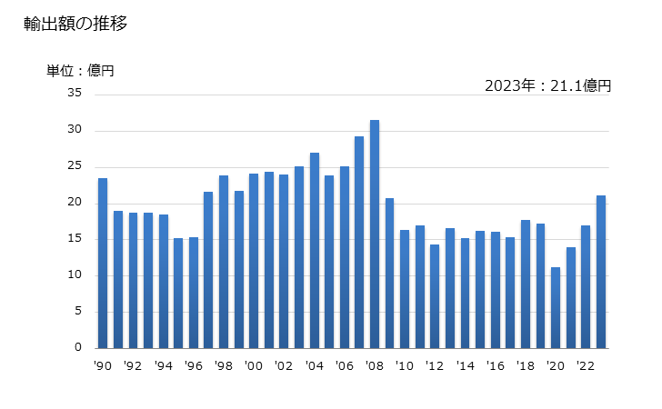 グラフ 年次 打楽器(例えば、太鼓、木琴、シンバル、カスタネット及びマラカス)の輸出動向 HS9206 輸出額の推移