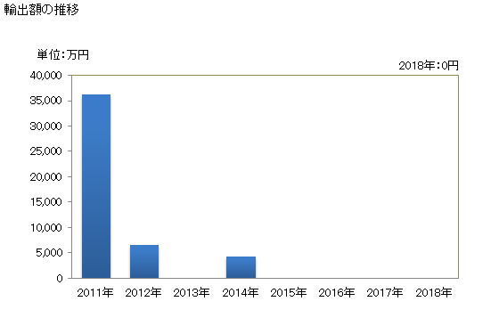 グラフ 年次 騾馬(ラバ)、ヒニーの輸出動向 HS010190 輸出額の推移