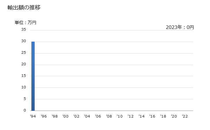 グラフ 年次 七面鳥・あひる・がちよう・ほろほろ鳥(1羽重量185g超)とその他の家禽の輸出動向 HS010599 輸出額の推移