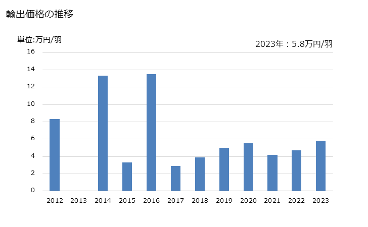 グラフ 年次 うさぎの輸出動向 HS010614 輸出価格の推移