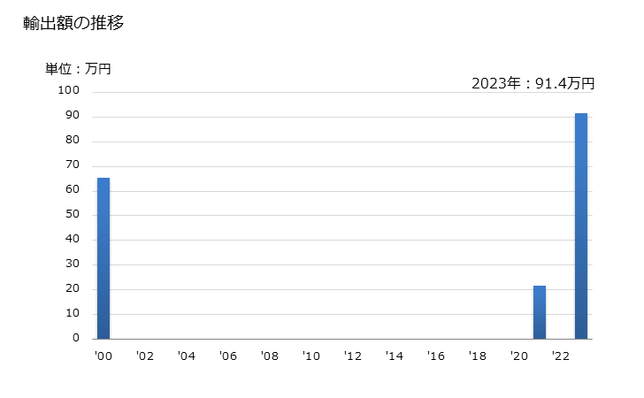 グラフ 年次 牛の肝臓(冷凍)の輸出動向 HS020622 輸出額の推移