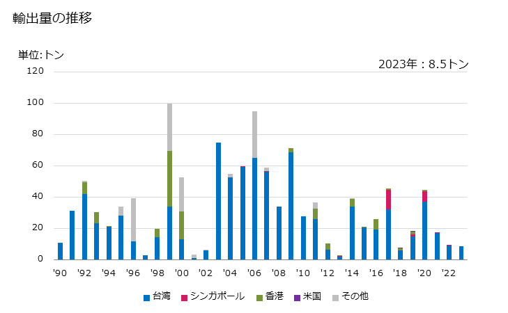 グラフ 年次 うなぎ(活魚・養殖用)の輸出動向 HS030192 輸出量の推移