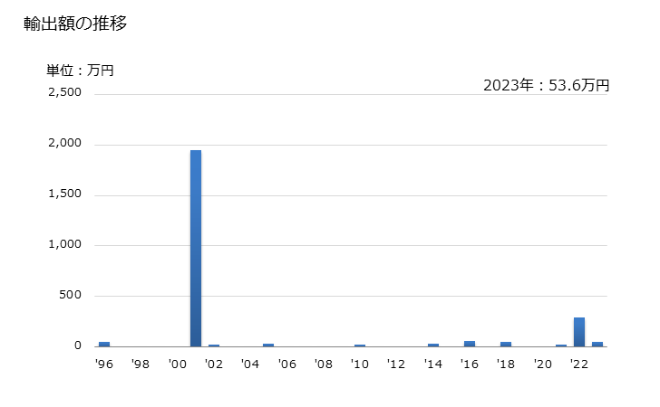 グラフ 年次 鱒(生鮮品・冷蔵品)の輸出動向 HS030211 輸出額の推移