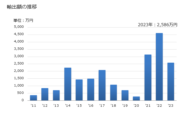 グラフ 年次 その他のヒラメ・カレイ類(オヒョウ、プレイス、カレイ(ソレア属)及びターボット以外のヒラメ・カレイ)の輸出動向 HS030229 輸出額の推移
