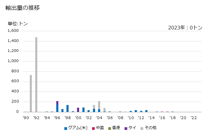 グラフ 年次 ビンナガマグロ(ビンチョウマグロ)(生鮮品・冷蔵品)の輸出動向 HS030231 輸出量の推移