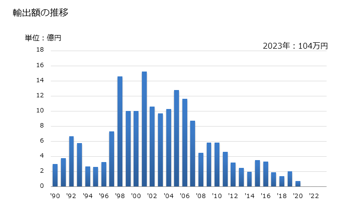 グラフ 年次 キハダマグロ(生鮮品・冷蔵品)の輸出動向 HS030232 輸出額の推移