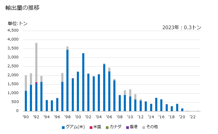 グラフ 年次 キハダマグロ(生鮮品・冷蔵品)の輸出動向 HS030232 輸出量の推移