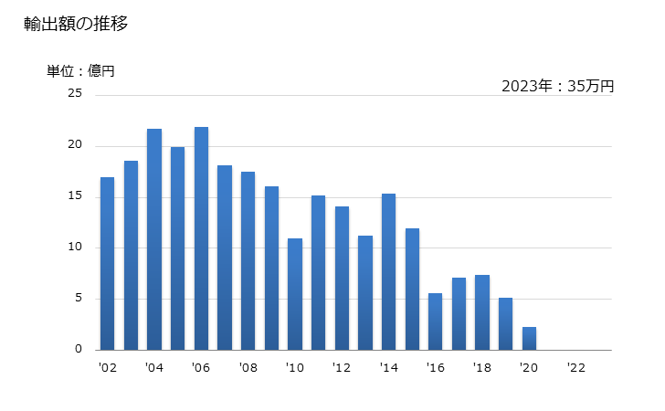グラフ 年次 メバチマグロ(生鮮品・冷蔵品)の輸出動向 HS030234 輸出額の推移