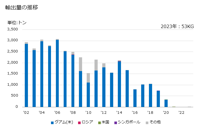 グラフ 年次 メバチマグロ(生鮮品・冷蔵品)の輸出動向 HS030234 輸出量の推移