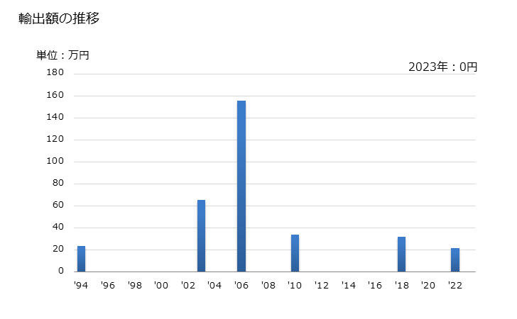 グラフ 年次 ニシン(生鮮品・冷蔵品)の輸出動向 HS030241 輸出額の推移