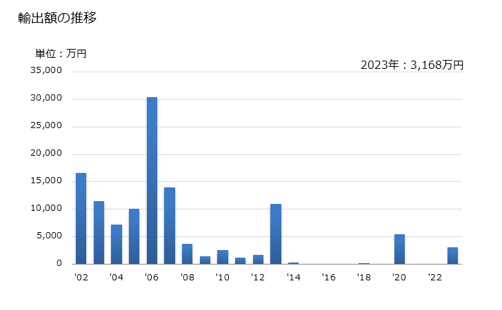 グラフ 年次 紅鮭(冷凍品)の輸出動向 HS030311 輸出額の推移