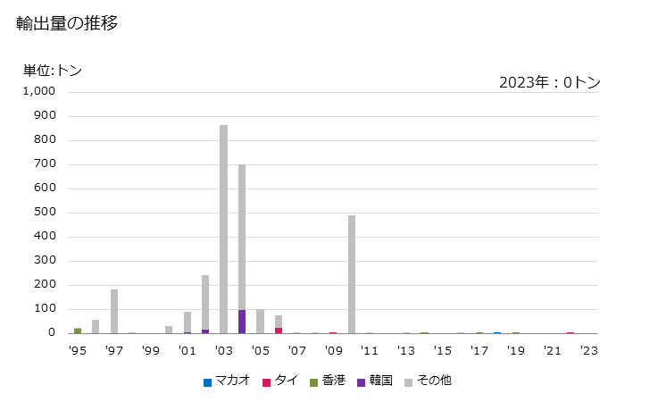 グラフ 年次 その他の鮭(太平洋鮭・大西洋鮭・ドナウ鮭以外の鮭)(冷凍品)の輸出動向 HS030319 輸出量の推移