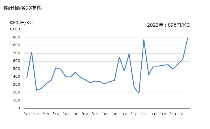 グラフ 年次 オヒョウ(冷凍品)の輸出動向 HS030331 輸出価格の推移