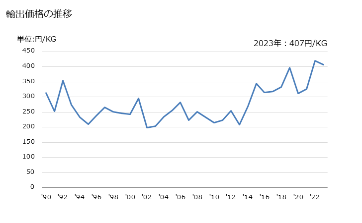 グラフ 年次 ビンナガマグロ(冷凍品)の輸出動向 HS030341 輸出価格の推移