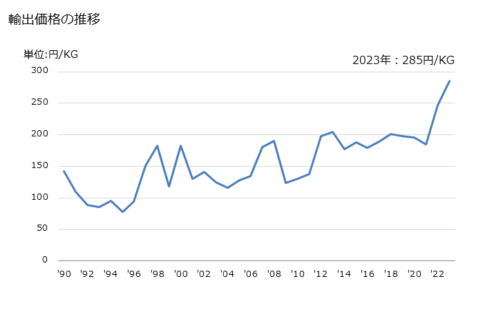 グラフ 年次 キハダマグロきはだマグロ(冷凍品)の輸出動向 HS030342 輸出価格の推移