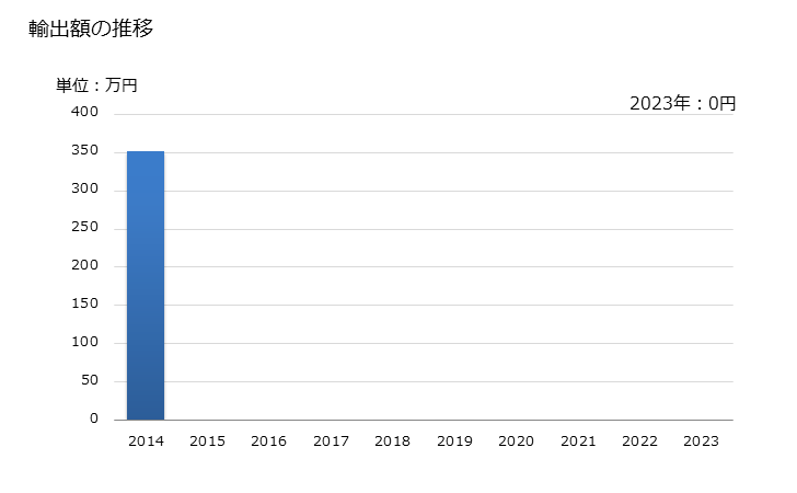 グラフ 年次 スギ(冷凍品)の輸出動向 HS030356 輸出額の推移