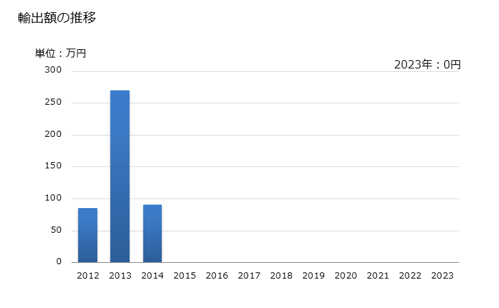グラフ 年次 ナイルパーチのフィレ(生鮮品・冷蔵品)の輸出動向 HS030433 輸出額の推移