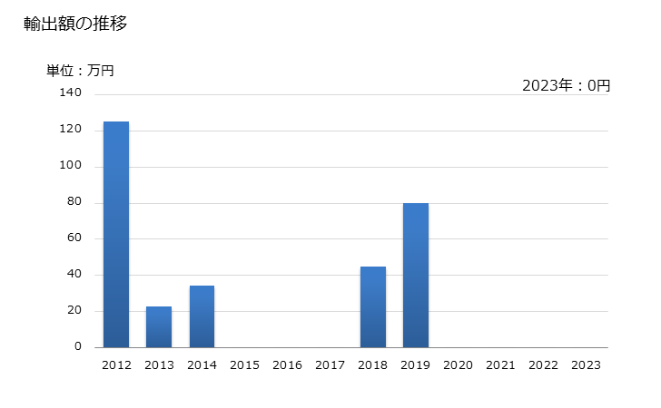 グラフ 年次 メロのフィレ(生鮮品・冷蔵品)の輸出動向 HS030446 輸出額の推移