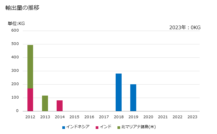 グラフ 年次 メロのフィレ(生鮮品・冷蔵品)の輸出動向 HS030446 輸出量の推移