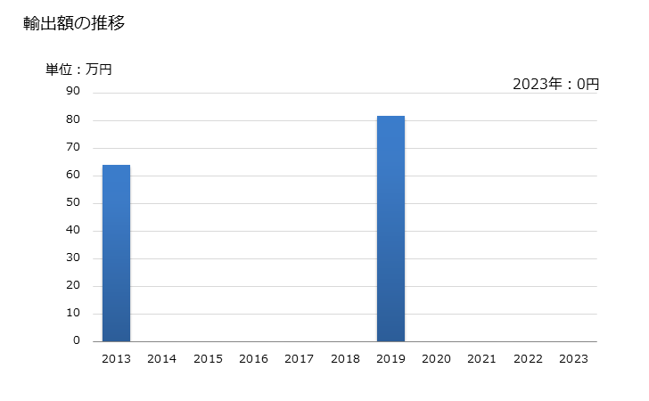 グラフ 年次 メカジキのフィレ以外(生鮮品・冷蔵品)の輸出動向 HS030454 輸出額の推移