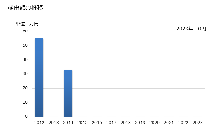 グラフ 年次 ナイルパーチのフィレ(冷凍品)の輸出動向 HS030463 輸出額の推移
