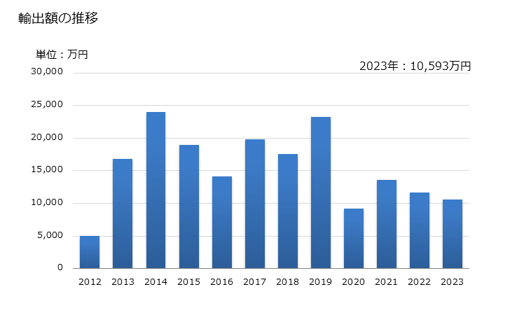 グラフ 年次 鮭のフィレ(冷凍品)の輸出動向 HS030481 輸出額の推移